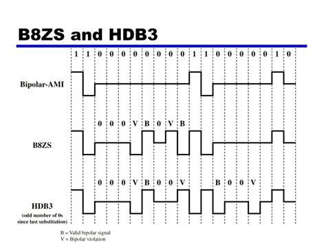Hdb3 encoding.  Note: HDB2 and B3ZS are different names for the same encoding.  A...