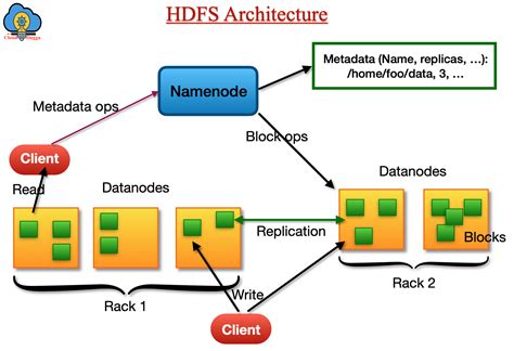 Hdfs log dataset.  It's designed to understand and predict patterns in HDFS log da...