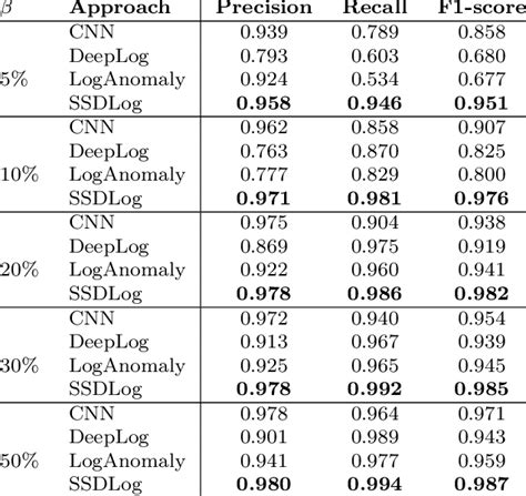 Hdfs log dataset.  This is a sample log of HDFS dataset.  The model is trained and evaluated o...