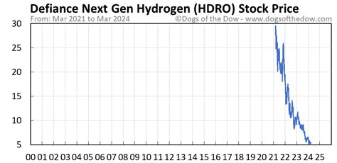 Hdro stock. Overview Sectors | HDRO U.S.: NYSE Arca Defiance Next Gen H2 ETF Watch list Set a price target alert After Hours Last Updated: Nov 24, 2023 1:56 p.m. EST Delayed quote $ 6.16 0.02 0.33% After... 