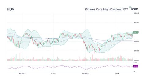 The iShares Core High Dividend ETF (HDV) is an exchange-traded fund t