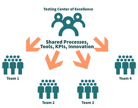 Head, Testing Centre of Excellence - Singapore Jobrapido.com