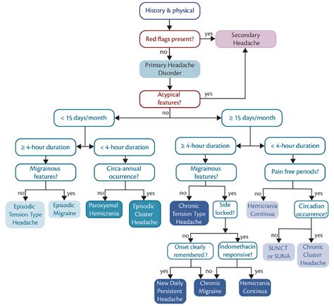 Headache Differential Diagnosis Algorithm Headache