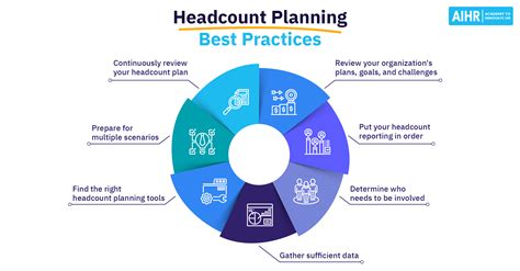 Headcount - Headcount planning (also referred to as org charting or workforce planning) is the process of planning your organizational structure in terms of employees and then making a plan to hire new staff to fit that structure. We’re going to discuss the process in more depth shortly, but at a high level, headcount planning looks something like this ...