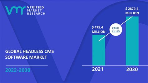 Web Content Management Market size was valued at US$ 9.05 Billion in 2022 and the total Web Content Management revenue is expected to grow at 15.4% through 2023 to 2029, reaching nearly US$ 24.67 Billion. Global Web Content Management Market Overview: A web content management system is a software-based content management …