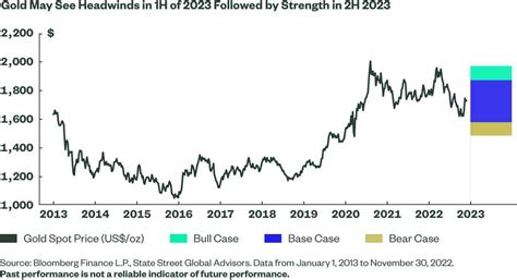 Headwinds Facing the Markets in 2023