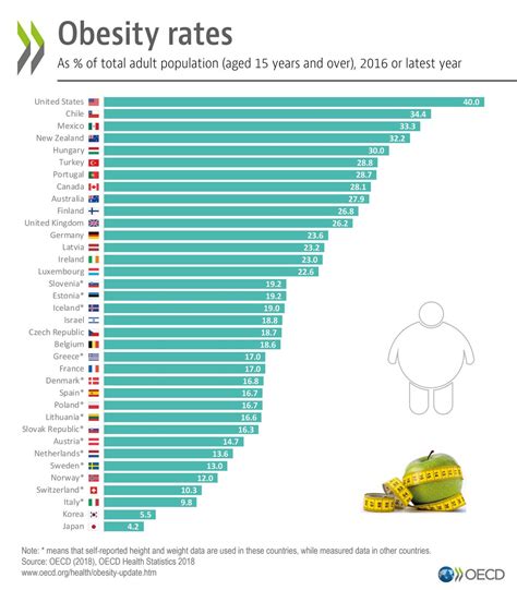 Health > Obesity: Countries Compared - NationMaster