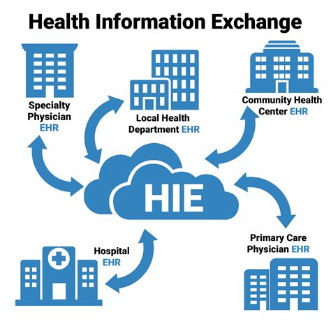 Health Information Exchange Issue Brief: National Emergency …