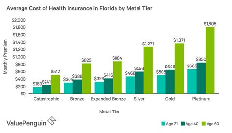Health Insurance Cost In Florida