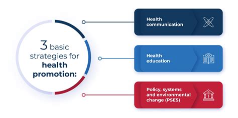 Health Promotion Strategies And Methods