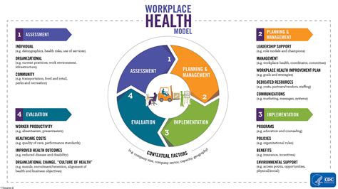 Health Related Programs Implementation Model Workplace Health Promotion CDC