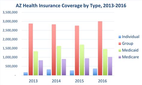 Arizona Health Insurance Facts. Arizonans pai