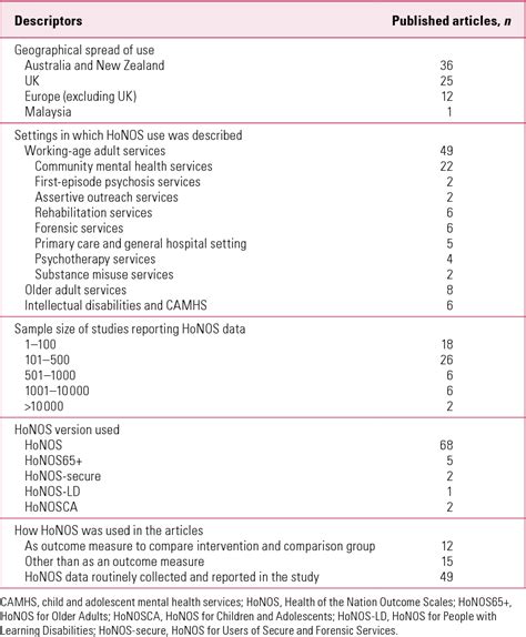 Health of the Nation Outcome Scales (HoNOS) - RC PSYCH ROYAL …