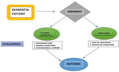 Health outcomes of patients with dementia in acute care