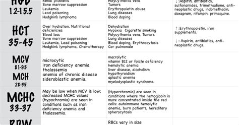 HealthCareHacker CBC Lab Values Abnormal Causes