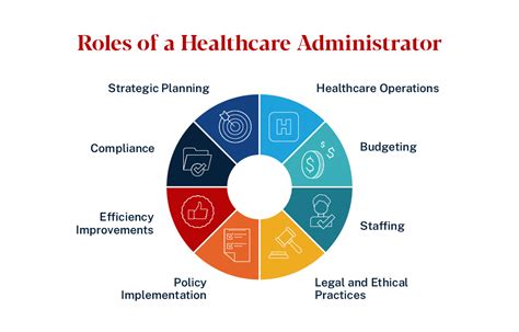 Healthcare Administration Career Description