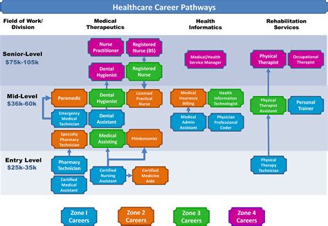 Healthcare Career Pathways