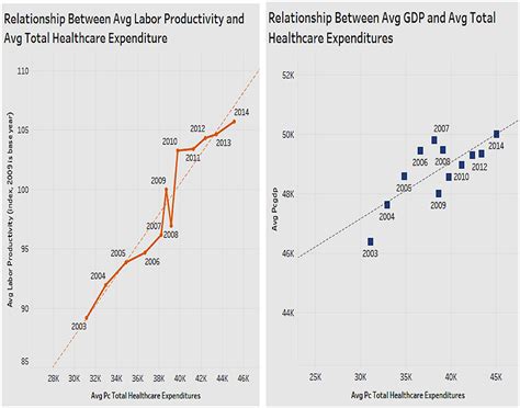 Healthcare Expenditure and Economic Performance: Insights ...