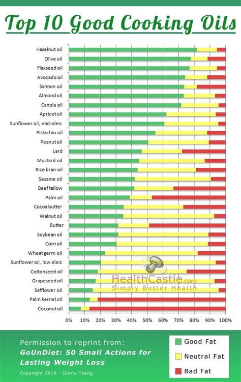 Healthiest Cooking Oils Chart