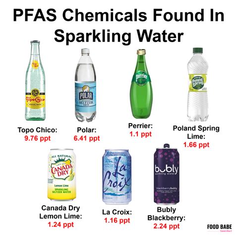 Brands with PFA levels below 1 ppt are Schweppes (0.58), Dasani (0.37), Sanpellegrino (0.31), and Spindrift (0.19), although the only brand with no PFAS detected at all was Sparkling Ice.. 