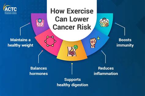 Healthy Weight Exercise Key to Cancer Prevention