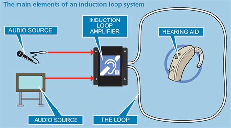 Hearing Aids in the Loop