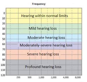 Hearing Loss Severity Chart