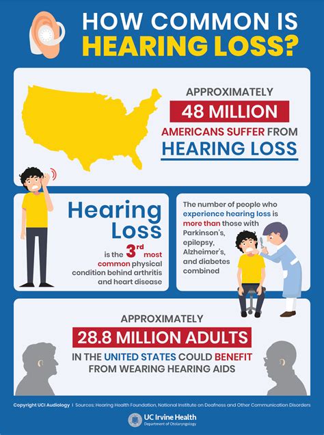  Study with Quizlet and memorize flashcards containing terms like When does hearing loss occur? (what ages), What areas does hearing loss affect?, How many people are affected by hearing loss? and more. .