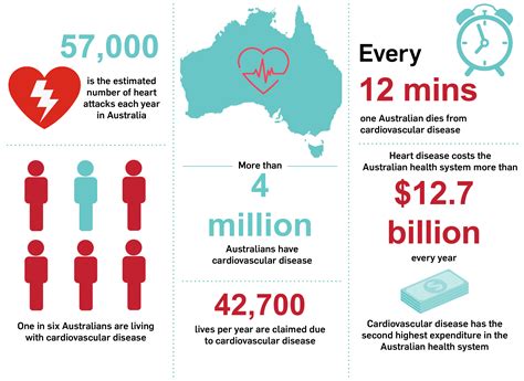 Heart, stroke and vascular disease—Australian facts