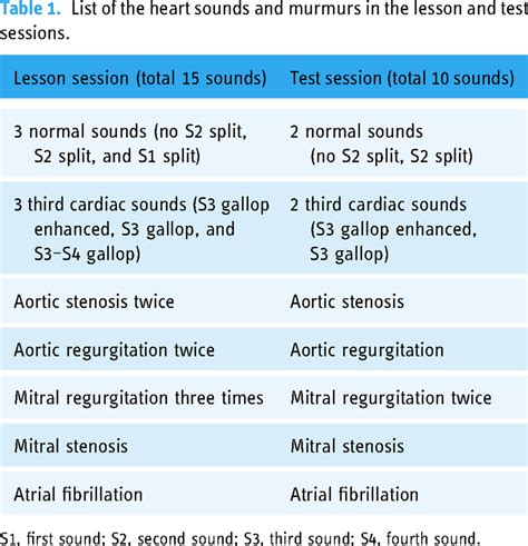 Heart Sounds and Murmurs Lessons, Quizzes and …