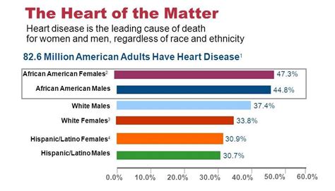 Heart disease in African American populations: Prevalence and …