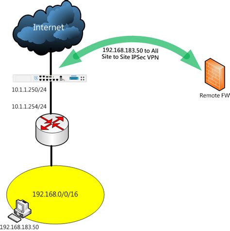 Heartbeat and IPSec VPN - Discussions - Sophos