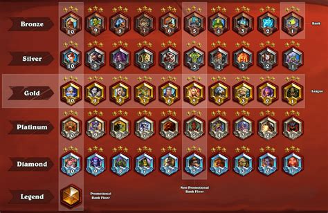 That's standard in all ELO-based games, btw. Rank 10 and Rank 5 within each league act as a tier floor below which you cannot drop. What this means is that Hearthstone's ELO system, however it is weighted & capped, demands a positive win differential (from +2 to +15) to proceed to the next tier flooring below which you cannot drop. There are 11 .... 