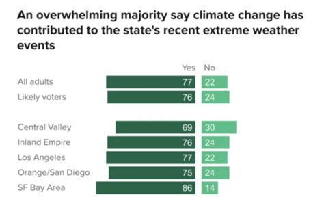 Heat: 3 in 4 Californians say climate change is contributing to the state’s extreme weather events