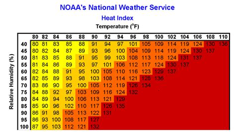 Heat Index Calculator
