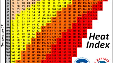 Heat Index Chart Celsius