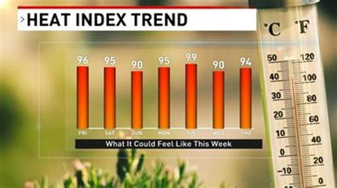 Heat index explained: How do meteorologists calculate why you feel hot?