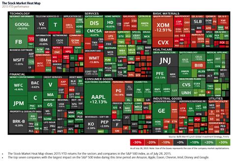 HeatMap is a useful visual tool to quickly see how different stocks are performing using a green to red colour scheme to reflect gains or losses, with scaling demonstrating the chosen criterion, such as market cap. Use of the tool ranges from getting a high-level overview of individual stock performance in markets such as DOW 30, Nasdaq 100, S .... 
