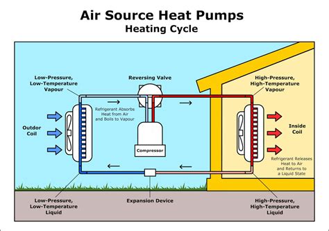 Heat pump for cooling. In addition, a heat pump offers both heating and cooling options which give more flexibility to building owners. Figure 1 illustrates the basic working of a heat pump. A heat pump transfers heat by circulating a refrigerant in an evaporation and condensation cycle. A compressor pumps the refrigerant between two heat exchanger coils. 