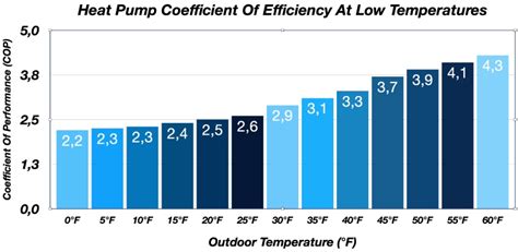 Heat pump output temperature chart.  This article explores the temperature threshold...