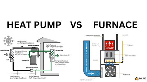 Heat pump vs furnace. This is how a heat pump works. STEP 1. Liquid refrigerant is pumped through an expansion device at the indoor coil, which is functioning as the evaporator. Air from inside the house is blown across the coils, where heat energy is absorbed by the refrigerant. The resulting cool air is blown throughout the home’s ducts. 