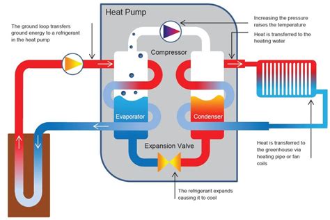 Heat pumps explained. According to the U.S. Environmental Protection Agency (EPA), geothermal heat pumps are the most energy-efficient, environmentally clean, and cost-effective systems for heating and cooling buildings. All types of buildings, including homes, office buildings, schools, and hospitals, can use geothermal heat pumps. Last updated: December 27, 2022 