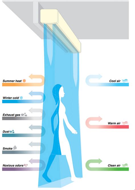 Heated Air Curtain Market Portfolio, New Applications, Recent ...