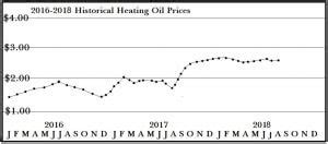 Heating Oil Prices York Pa