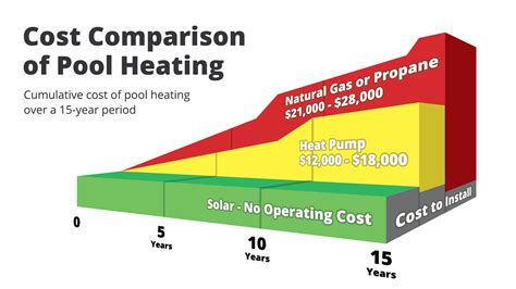Heating a pool cost. Of all the pool heating methods available, solar pool heaters offer the most affordable heating per month, with pool heat pumps close in second. On average, the price of solar pool heaters ranges from $3,000 – $9,000. The initial cost is based on a few factors, including: The amount of work needed for installation. 
