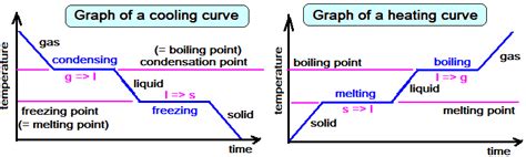 Heating curve labeled.  With these ChatGPT-generated interactive graphs, users can ch...