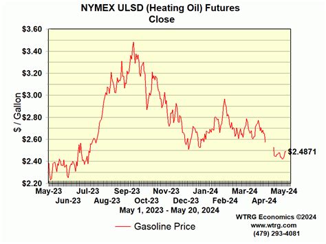 NYMEX E-mini Heating Oil Futures Normal Daily Settlement. The settlements in the E-mini Heating Oil (QH) futures contracts are derived directly from the settlements of the regular sized Heating Oil (HO) futures contracts. Example. If the HOU3 settles 2.9987, then the QHU3 would settle 2.9987. Final Settlement. 