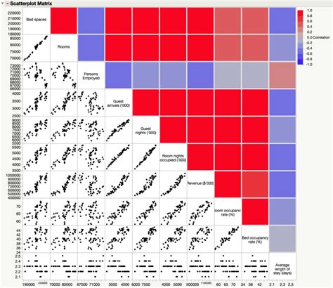 Heatmap Introduction to Statistics JMP