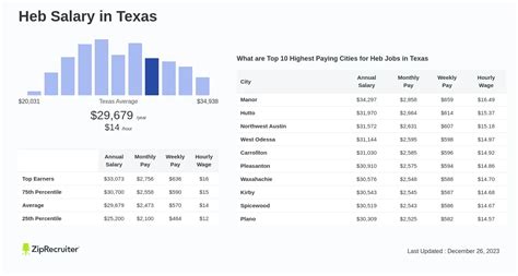 How much does HEB - Pharmacy in the United States pay? Average HEB hourly pay ranges from approximately $16.96 per hour for Pharmacy Intern to $20.12 per hour for Certified Pharmacy Technician. The average HEB salary ranges from approximately $137,386 per year for Staff Pharmacist to $142,924 per year for Pharmacist.
