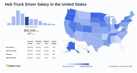 Heb truck driver salary. Average HEB Truck Driver weekly pay in the United States is approximately $1,716, which is 39% above the national average. Salary information comes from 17 data points collected directly from employees, users, and past and present job advertisements on Indeed in the past 36 months. 